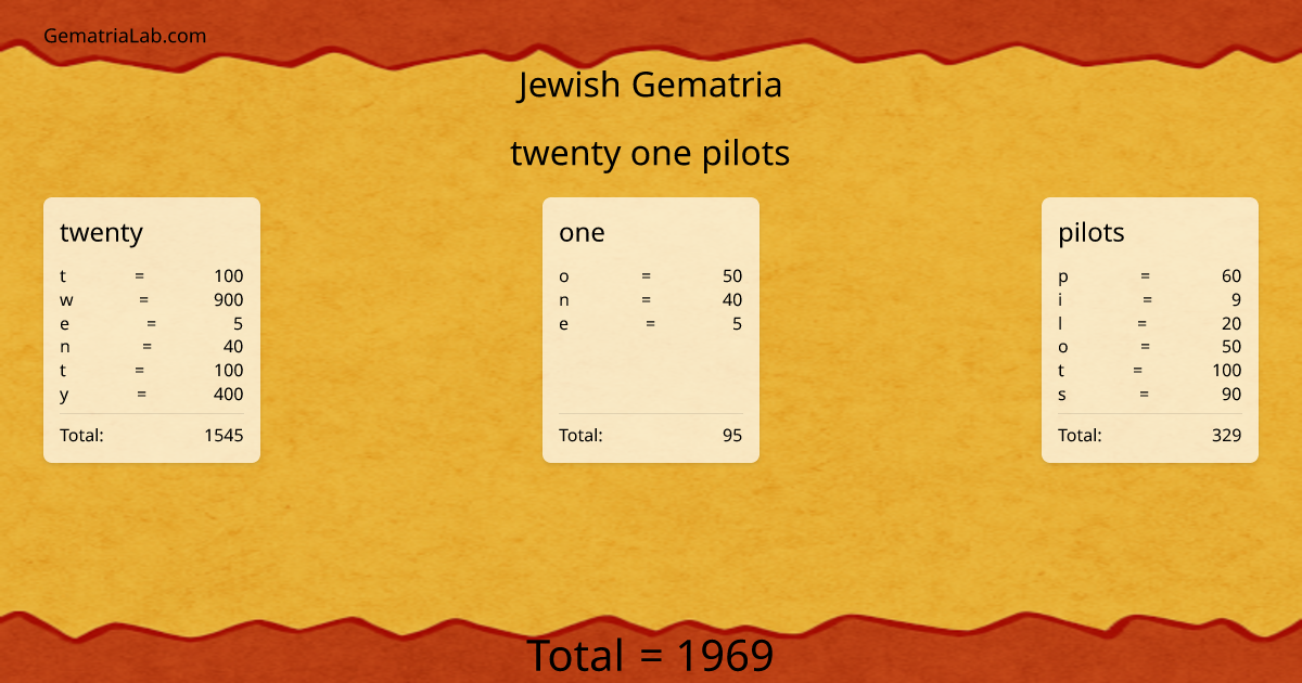twenty one pilots in jewish Gematria